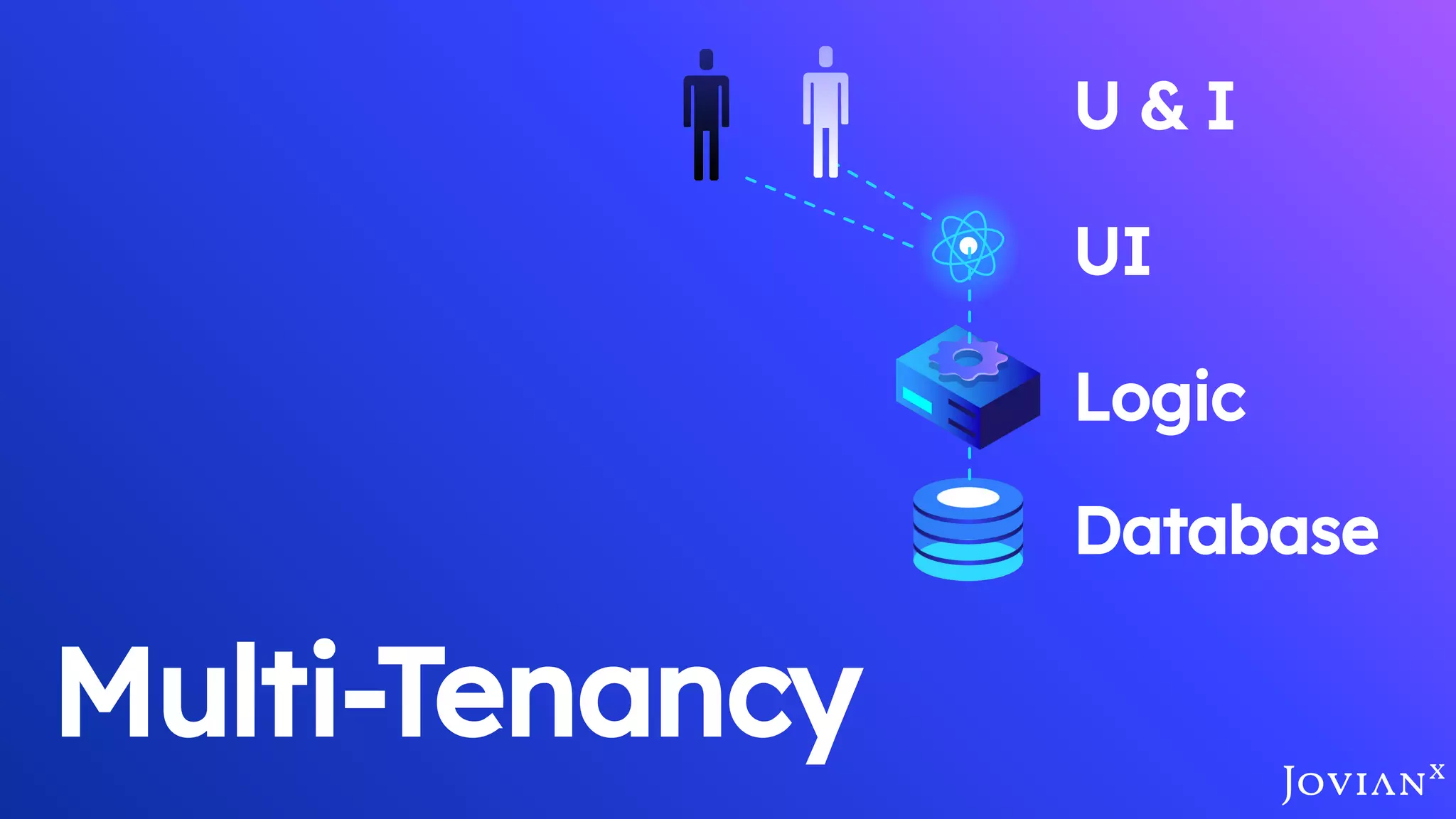 Multi-Tenancy
Database
Logic
UI
U & I