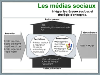 Les médias sociaux
                            Intégrer les réseaux sociaux et
                                stratégie d...