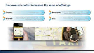 13
Empowered context increases the value of offerings
Customer location, closest cab, nearbyCustomer location, closest cab, nearby
friends heading to same destinationfriends heading to same destination
Connect cab to customer, enable cabConnect cab to customer, enable cab
payment through Apppayment through App
PerceivePerceive
ActAct
Customer loads AppCustomer loads App
Customer profile, favorite cab, favoriteCustomer profile, favorite cab, favorite
destinations are gathereddestinations are gathered
DetectDetect
EnrichEnrich
 