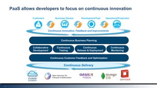14
PaaS allows developers to focus on continuous innovation
Continuous Delivery
Continuous Customer Feedback and Optimization
Collaborative
Development
Continuous
Testing
Continuous Business Planning
Continuous Innovation, Feedback and Improvements
Operations/ProductionDevelopment/TestCustomers Business Owners
Continuous
Monitoring
Continuous
Release & Deployment
TOSCA
Open Services for
Lifecycle Collaboration
 