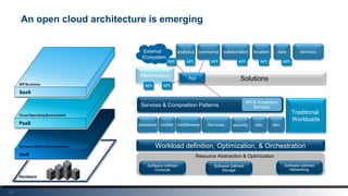 24
An open cloud architecture is emerging
External
Ecosystem
External
Ecosystem
Marketplace App
APIAPI
services
APIAPI
analytics
APIAPI
commerce
APIAPI
collaboration location
APIAPI
data
APIAPIAPIAPI
datastore mobile devopsmiddleware Services
Traditional
Workloads
Services & Composition Patterns
API & Integration
Services
Workload definition, Optimization, & Orchestration
Software Defined
Compute
Software Defined
Storage
Software Defined
Networking
Resource Abstraction & Optimization
security
Solutions
APIAPI
Hardware
 