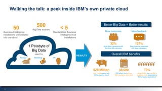 25
Walking the talk: a peek inside IBM’s own private cloud
1 Petabyte of
Big Data
$
Finance Marketing HR
used by
50
Business Intelligence
installations consolidated
into one cloud
500
Big Data sources < 5
Standardized Business
Intelligence tool
installations
RESULTSRESULTS
Better Big Data = Better resultsBetter Big Data = Better results
Overall IBM benefitsOverall IBM benefits
More customers
32%
More direct interactions with
first-time IBM customers
More feedback
127%
More customer responses
with fewer campaigns
$25 Million
over 5 years saved with
IBM’s analytics cloud
45,000
IBM sellers now access
IBM’s analytics cloud daily
70%
More IBMers now use IBM’s
analytics cloud, supported by
500 analytics applications
 
