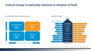 8
Cultural change is especially important to adoption of PaaS
Data management
integration & analysis
Integrate existing &
future
Leverage human
expertise
Standardized &
repeatable
Portability
Integrated & optimized
Efficiency
Resiliency
Simplified & automated
Availability
27%
26%
29%
24%
27%
20%
37%
35%
35%
41%
52%
47%
45%
41%
43%
35%
51%
49%
46%
46%
Benefits of PaaS
PioneersRest of respondents
(Experimenters + Preparers + Observers)
Advanced
Fundamental
Experimenters
33%
Experimenters
33%
Observers
39%
Observers
39%
Pioneers
16%
Pioneers
16%
Preparers
12%
Preparers
12%
PaaS
adoption
Understand the strategic relevance of PaaS
Innovating with PaaS: where firms are at
*Source: Exploring the frontiers of cloud computing: Insights from Platform-as-a-Service pioneers. IBM Center for Applied Insights. October 2012.
 
