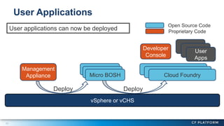 11
User Applications
Cloud Foundry
Developer
Console
Micro BOSH
Management
Appliance
DeployDeploy
vSphere or vCHS
Open Source Code
Proprietary Code
User applications can now be deployed
User
Apps
 