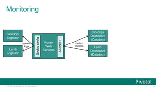 10© 2015 Pivotal Software, Inc. All rights reserved.
Monitoring
Cloudops
Dashboard
(Datadog)
Lamb
Dashboard
(Datadog)
Pivotal
Web
Services
Cloudops
Logstash
Lamb
Logstash
system
metrics
Collector
Syslogconfig
system
logs
 