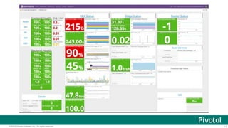 11© 2015 Pivotal Software, Inc. All rights reserved.
 