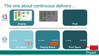 12© 2015 Pivotal Software, Inc. All rights reserved.
The one about continuous delivery…
Dev Space
mock
customerDBenv config
Staging Space
customerDBenv config
Prod Space
customerDBenv config
Staging Prod
 