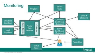 15© 2015 Pivotal Software, Inc. All rights reserved.
Monitoring
Cloudops
Dashboard
(Datadog)
Lamb
Dashboard
(Datadog)
Pivotal
Web
Services
Pager Duty
Slack &
Slackbots
Cloudops
Logstash
Lamb
Logstash
system
metrics
Collector
Syslogconfig
system
logs
Status
Page
Smoke
TestsPingdom
 