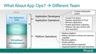 16© 2015 Pivotal Software, Inc. All rights reserved.
What About App Ops?  Different Team
Database
Web
Server
Messaging
Your Application
Code
PAAS
Virtualized
Infrastructure
PAAS
Platform Operations
Application Developers
Application Operations
• Deploys platform
• Makes standard runtimes and services
available
• Monitors platform
• Scales platform
(ensuring sufficient capacity)
• Upgrades platform with zero-downtime
• Creates deployable
artifact
• Config Prod space
• Deploys application to Prod
• Monitors application
• Scales application (capacity)
• Deploys new app version with
zero downtime.
 