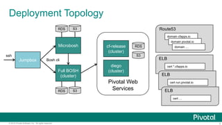 4© 2015 Pivotal Software, Inc. All rights reserved.
Deployment Topology
Jumpbox
ssh
Bosh cli
Microbosh
S3RDS
Full BOSH
(cluster)
S3RDS
cf-release
(cluster)
diego
(cluster)
Pivotal Web
Services
S3
RDS
Route53
domain cfapps.io
domain pivotal.io
domain …
ELB
cert *.cfapps.io
ELB
cert run.pivotal.io
ELB
cert …
 