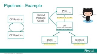 8© 2015 Pivotal Software, Inc. All rights reserved.
Pipelines - Example
CF Runtime
CF Services
Runtime: Dev a MastServices: Dev a Mast
Svc: Mast a CR; RT: Mast a CR
Dijon Tabasco
A1
Prod
Services: Dev; Runtime: CR Services: CR; Runtime: Dev
Services: Mast; Runtime: Mast
Services: Rel; Runtime: Rel
Svc: CR a Rel; RT: CR a Rel
Shared
Package
Cache
 