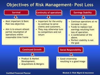 Objectives of Risk Management- Post Loss
         Survival
          Survival                Continuity of operations
                                   Continuity of operations              Earnings Stability
                                                                          Earnings Stability


•• Most important & Basic
    Most important & Basic       •• Important for the entity
                                     Important for the entity      •• Continue operations at no
                                                                       Continue operations at no
   Post loss objective.
    Post loss objective.            to continue to serve
                                     to continue to serve             increase in cost.
                                                                       increase in cost.
                                    clients and customers.
                                     clients and customers.        •• Funds to replace lost
                                                                       Funds to replace lost
•• Aim is to ensure atleast
    Aim is to ensure atleast     •• They may otherwise turn
                                     They may otherwise turn          earnings resulting from
                                                                       earnings resulting from
   partial resumption of
    partial resumption of           to competitors and not
                                     to competitors and not           loss of operation.
                                                                       loss of operation.
   operations within
    operations within               return
                                     return                        •• A combination of the
                                                                       A combination of the
   reasonable time frame
    reasonable time frame                                             above.
                                                                       above.
                                                                   •• Perfect stability is not
                                                                       Perfect stability is not
                                                                      the goal
                                                                       the goal

                     Continued Growth
                      Continued Growth                   Social Responsibility
                                                          Social Responsibility


                 •• Product & Market
                     Product & Market                 •• Good citizenship
                                                          Good citizenship
                    Development.
                     Development.                        resulting in aagood image
                                                          resulting in good image
                 •• Acquisitions & Mergers
                     Acquisitions & Mergers


   Certified Financial Planner                                Module 2: Risk Mgmt & Insurance
 