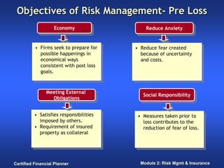 Objectives of Risk Management- Pre Loss
                   Economy
                    Economy                    Reduce Anxiety
                                                Reduce Anxiety


          •• Firms seek to prepare for
              Firms seek to prepare for    •• Reduce fear created
                                               Reduce fear created
             possible happenings in
              possible happenings in          because of uncertainty
                                               because of uncertainty
             economical ways
              economical ways                 and costs.
                                               and costs.
             consistent with post loss
              consistent with post loss
             goals.
              goals.


               Meeting External
                Meeting External              Social Responsibility
                                               Social Responsibility
                  Obligations
                   Obligations

          •• Satisfies responsibilities
              Satisfies responsibilities    •• Measures taken prior to
                                                Measures taken prior to
             imposed by others.
              imposed by others.               loss contributes to the
                                                loss contributes to the
          •• Requirement of insured
              Requirement of insured           reduction of fear of loss.
                                                reduction of fear of loss.
             property as collateral
              property as collateral




Certified Financial Planner                  Module 2: Risk Mgmt & Insurance
 