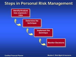 Steps in Personal Risk Management
            Identify/Analyse
             Identify/Analyse
             loss exposure //
              loss exposure
                   risks
                    risks

                              Determine the
                              Determine the
                               technique
                                technique


                                         Implement the
                                          Implement the
                                            technique
                                             technique



                                                    Monitor Decisions
                                                    Monitor Decisions




Certified Financial Planner                         Module 2: Risk Mgmt & Insurance
 