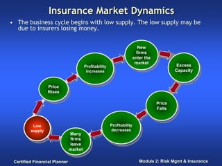 Insurance Market Dynamics
• The business cycle begins with low supply. The low supply may be
  due to insurers losing money.


                                                                     New
                                                                      New
                                                                    firms
                                                                     firms
                                                                  enter the
                                                                   enter the
                                                                   market
                                    Profitability                   market              Excess
                                     Profitability                                       Excess
                                     increases                                          Capacity
                                      increases                                         Capacity


                   Price
                    Price
                   Rises
                   Rises

                                                                               Price
                                                                                Price
                                                                               Falls
                                                                                Falls


          Low                                        Profitability
           Low                                        Profitability
         supply                                      decreases
          supply               Many                   decreases
                                Many
                               firms
                                firms
                               leave
                                leave
                               market
                               market

 Certified Financial Planner                                          Module 2: Risk Mgmt & Insurance
 