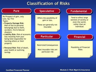 Classification of Risks
             Pure
              Pure                     Speculative
                                        Speculative                        Fundamental
                                                                            Fundamental
No Prospect of gain, only
                                     Offers the possibility of              Tend to affect large
Loss. Eg- Fire
                                           gain or loss.                   sections of society or
Types:
                                                                              even the world,
• Property Damage Risk-
                                     These are generally not                   rather than an
  Risk of loss to personal
                                            Insurable                            individual.
  belongings due to theft,
  accident, fire & Natural
  disasters
• Liability Risk- Risk of economic
  loss resulting from your               Particular
                                          Particular                           Financial
                                                                                Financial
  being held responsible for
  harming others or their
  property
                                     Restricted Consequences
• Personal Risk- Risk of death,                                             Possibility of Financial
  poor health or outliving           Most insurable risks are                         Risks
  savings                                particular risk




   Certified Financial Planner                                   Module 2: Risk Mgmt & Insurance
 