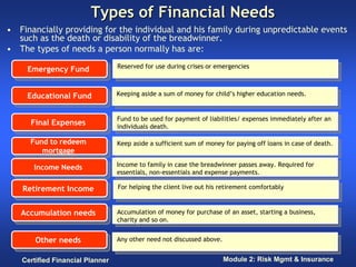 Types of Financial Needs
• Financially providing for the individual and his family during unpredictable events
  such as the death or disability of the breadwinner.
• The types of needs a person normally has are:
                                 Reserved for use during crises or emergencies
     Emergency Fund
      Emergency Fund              Reserved for use during crises or emergencies



     Educational Fund            Keeping aside aasum of money for child’s higher education needs.
                                  Keeping aside sum of money for child’s higher education needs.
      Educational Fund

                                 Fund to be used for payment of liabilities/ expenses immediately after an
      Final Expenses
       Final Expenses
                                  Fund to be used for payment of liabilities/ expenses immediately after an
                                 individuals death.
                                  individuals death.
     Fund to redeem
      Fund to redeem             Keep aside aasufficient sum of money for paying off loans in case of death.
                                  Keep aside sufficient sum of money for paying off loans in case of death.
        mortgage
         mortgage
      Income Needs               Income to family in case the breadwinner passes away. Required for
                                  Income to family in case the breadwinner passes away. Required for
       Income Needs              essentials, non-essentials and expense payments.
                                  essentials, non-essentials and expense payments.

   Retirement Income             For helping the client live out his retirement comfortably
                                  For helping the client live out his retirement comfortably
    Retirement Income

   Accumulation needs
    Accumulation needs
                                 Accumulation of money for purchase of an asset, starting aabusiness,
                                  Accumulation of money for purchase of an asset, starting business,
                                 charity and so on.
                                  charity and so on.

       Other needs
        Other needs
                                 Any other need not discussed above.
                                  Any other need not discussed above.

   Certified Financial Planner                                       Module 2: Risk Mgmt & Insurance
 