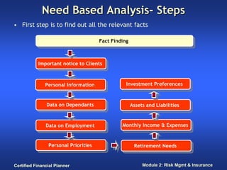 Need Based Analysis- Steps
• First step is to find out all the relevant facts

                                       Fact Finding
                                        Fact Finding



           Important notice to Clients
            Important notice to Clients


               Personal Information               Investment Preferences
                                                   Investment Preferences
                Personal Information


               Data on Dependants
                Data on Dependants                 Assets and Liabilities
                                                    Assets and Liabilities


               Data on Employment
                Data on Employment              Monthly Income & Expenses
                                                 Monthly Income & Expenses


                Personal Priorities
                 Personal Priorities                   Retirement Needs
                                                        Retirement Needs


Certified Financial Planner                               Module 2: Risk Mgmt & Insurance
 