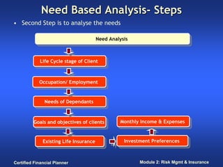 Need Based Analysis- Steps
• Second Step is to analyse the needs

                                      Need Analysis
                                       Need Analysis



             Life Cycle stage of Client
              Life Cycle stage of Client


            Occupation/ Employment
             Occupation/ Employment


               Needs of Dependants
                Needs of Dependants


         Goals and objectives of clients
          Goals and objectives of clients       Monthly Income & Expenses
                                                 Monthly Income & Expenses


              Existing Life Insurance
               Existing Life Insurance           Investment Preferences
                                                  Investment Preferences


Certified Financial Planner                            Module 2: Risk Mgmt & Insurance
 