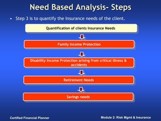 Need Based Analysis- Steps
• Step 3 is to quantify the Insurance needs of the client.

                        Quantification of clients Insurance Needs
                         Quantification of clients Insurance Needs



                              Family Income Protection
                               Family Income Protection



             Disability Income Protection arising from critical illness &
              Disability Income Protection arising from critical illness &
                                     accidents
                                      accidents


                                  Retirement Needs
                                   Retirement Needs



                                    Savings needs
                                     Savings needs




Certified Financial Planner                              Module 2: Risk Mgmt & Insurance
 