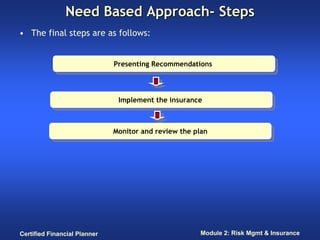 Need Based Approach- Steps
• The final steps are as follows:


                              Presenting Recommendations
                               Presenting Recommendations



                               Implement the insurance
                                Implement the insurance



                              Monitor and review the plan
                               Monitor and review the plan




Certified Financial Planner                            Module 2: Risk Mgmt & Insurance
 