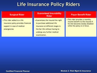 Life Insurance Policy Riders
                                         Guaranteed Insurability
         Surgical Rider                                                               Payor Benefit Rider
                                                 Rider
• This rider added to a life           • Guarantees the insured the right        • This rider provides a monthly
                                                                                   income benefit to the insured if
 insurance policy provides financial    to purchase additional life                he/she becomes totally disabled
 support in case of medical             insurance at different stages in           while the policy is in force.
 emergencies                            his/her life without having to
                                        undergo any further medical
                                        examination.




    Certified Financial Planner                                            Module 2: Risk Mgmt & Insurance
 