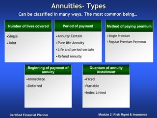 Annuities- Types
          Can be classified in many ways. The most common being…

 Number of lives covered             Period of payment                Method of paying premium

•Single                          •Annuity Certain                     • Single Premium

•Joint                           •Pure life Annuity                   • Regular Premium Payments

                                 •Life and period certain
                                 •Refund Annuity


              Beginning of payment of                    Quantum of annuity
                      annuity                               installment

             •Immediate                               •Fixed
             •Deferred                                •Variable
                                                      •Index Linked




  Certified Financial Planner                                  Module 2: Risk Mgmt & Insurance
 