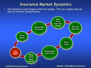 Insurance Market Dynamics
• The business cycle begins with low supply. The low supply may be
  due to insurers losing mone...
