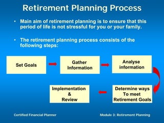 Retirement Planning Process
• Main aim of retirement planning is to ensure that this
  period of life is not stressful for you or your family.

• The retirement planning process consists of the
  following steps:


                                Gather                   Analyse
 Set Goals                                             information
                              Information



                        Implementation             Determine ways
                              &                        To meet
                            Review                 Retirement Goals


Certified Financial Planner                 Module 3: Retirement Planning
 