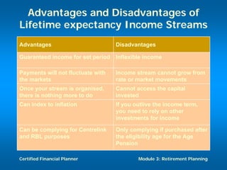 Advantages and Disadvantages of
Lifetime expectancy Income Streams
Advantages                         Disadvantages

Guaranteed income for set period   Inflexible income

Payments will not fluctuate with   Income stream cannot grow from
the markets                        rate or market movements
Once your stream is organised,     Cannot access the capital
there is nothing more to do        invested
Can index to inflation             If you outlive the income term,
                                   you need to rely on other
                                   investments for income

Can be complying for Centrelink    Only complying if purchased after
and RBL purposes                   the eligibility age for the Age
                                   Pension

Certified Financial Planner                Module 3: Retirement Planning
 