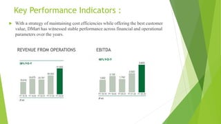 Key Performance Indicators :
 With a strategy of maintaining cost efficiencies while offering the best customer
value, DMart has witnessed stable performance across financial and operational
parameters over the years.
REVENUE FROM OPERATIONS EBITDA
 