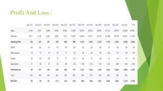 Profit And Loss :
 