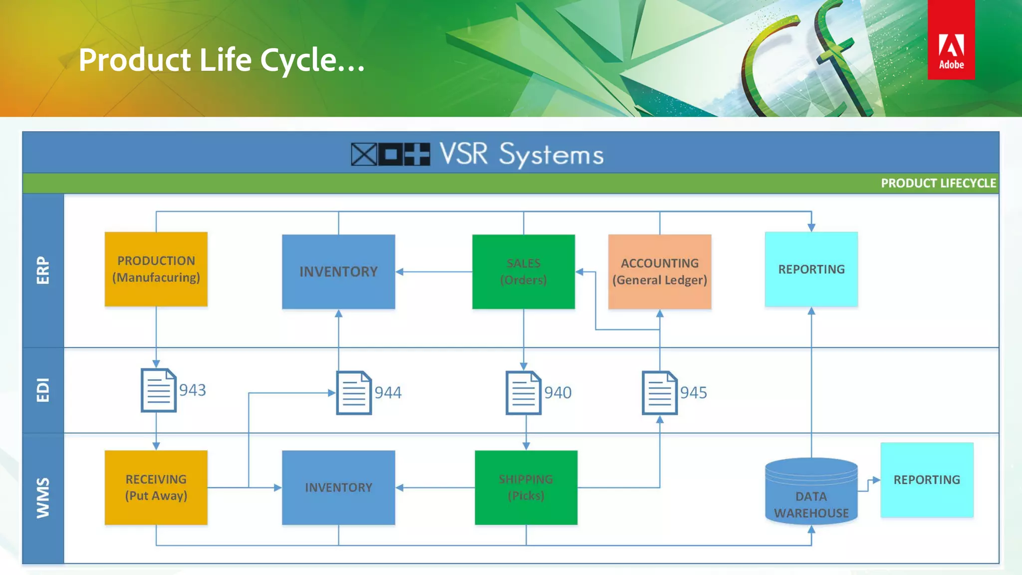 Product Life Cycle…