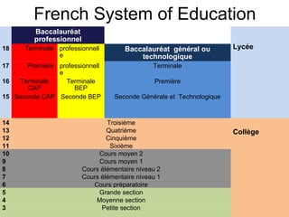 French System of Education Baccalauréat professionnel Lycée  18 Terminale  professionnelle Baccalauréat  général ou technologique 17  Première  professionnelle Terminale 16  Terminale CAP Terminale BEP Première 15 Seconde CAP Seconde BEP Seconde Générale et  Technologique 14  Troisième Collège   13  Quatrième 12  Cinquième 11  Sixième 10  Cours moyen 2 9  Cours moyen 1 8  Cours élémentaire niveau 2 7  Cours élémentaire niveau 1 6  Cours préparatoire 5  Grande section 4  Moyenne section 3  Petite section 