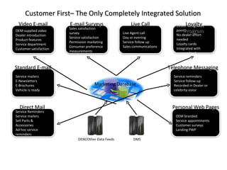 Marketing Database Customer First– The Only Completely Integrated Solution OEM/Other Data Feeds DMS Service Reminders Service mailers Sell Parts & Accessories Ad hoc service reminders Direct Mail Service mailers E-Newsletters E-Brochures Vehicle is ready Standard E-mail OEM supplied video Dealer introduction Product features Service department Customer satisfaction Video E-mail Sales satisfaction survey Service satisfaction Permission marketing Consumer preference measurements E-mail Surveys Live Agent call Day or evening Service follow up Sales communications Live Call Accumulate points Dealer designates points No dealer effort needed Loyalty cards Integrated with personalized webpage's Loyalty Program Service reminders Service follow-up Recorded in Dealer or celebrity voice Telephone Messaging OEM branded Service appointments Customer surveys Landing PWP Personal Web Pages 