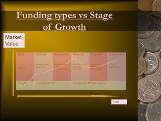 Seed
Sub £1m
Start-up
Prob pre profit
Up to £5m
Expansion
Roll out. First
profits
Less than £10m
Maturity
Poss Exit – IPO/
Trade sale
Up to £50m
Stagnate
Rationalise –
MBO/MBI
Poss £100m+
Rejuvenate
2nd
exit
opportunity
Angels Traditional VC Traditional Private Equity
Funding types vs Stage
of Growth
Market
Value
Time
 