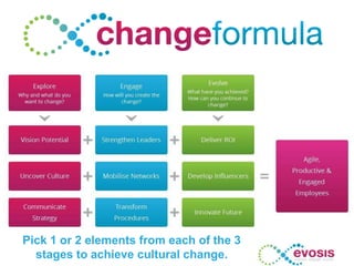 Pick 1 or 2 elements from each of the 3
stages to achieve cultural change.
 