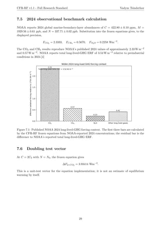 CFR-RF v1.1 - Full Research Standard Vadym Tsinderhoz
7.5 2024 observational benchmark calculation
NOAA reports 2024 global marine-boundary-layer abundances of C = 422.80 ± 0.10 ppm, M =
1929.56 ± 0.61 ppb, and N = 337.71 ± 0.02 ppb. Substitution into the frozen equations gives, to the
displayed precision,
FCO2 = 2.3333, FCH4 = 0.5670, FN2O = 0.2258 Wm−2
.
The CO2 and CH4 results reproduce NOAA’s published 2024 values of approximately 2.33 W m−2
and 0.57 W m−2. NOAA reports total long-lived-GHG ERF of 3.54 W m−2 relative to preindustrial
conditions in 2024.[4]
Figure 7.1: Published NOAA 2024 long-lived-GHG forcing context. The first three bars are calculated
by the CFR-RF frozen equations from NOAA-reported 2024 concentrations; the residual bar is the
difference to NOAA’s reported total long-lived-GHG ERF.
7.6 Doubling test vector
At C = 2C0 with N = N0, the frozen equation gives
∆F2×CO2 = 3.93414 Wm−2
.
This is a unit-test vector for the equation implementation; it is not an estimate of equilibrium
warming by itself.
29
 
