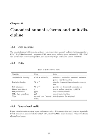Chapter 41
Canonical annual schema and unit dis-
cipline
41.1 Core columns
The canonical annual table contains at least: year, temperature anomaly and uncertainty per product,
CO2/CH4/N2O abundance, component ERF terms, total anthropogenic and natural ERF, OHC
and uncertainty, radiation diagnostics, data-availability flags, and source-version identifiers.
41.2 Units
Table 41.1: Canonical units.
Variable Unit Rule
Temperature anomaly K or ◦C anomaly numerical increments identical; reference
period stored separately
Radiative forcing W m−2 positive downward/warming sign conven-
tion
Net imbalance W m−2 positive net downward accumulation
Ocean heat content J source scaling converted explicitly
CO2 abundance ppm dry-air mole fraction
CH4, N2O abundance ppb dry-air mole fraction
Time decimal year / annual
index
complete-year flag required
41.3 Dimensional audit
Every transformation records input and output units. Unit conversion functions are separately
tested, because an unnoticed factor of 104, 1018, or 1022 in OHC would dominate every downstream
physical conclusion.
69
 
