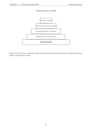 CFR-RF v1.1 - Full Research Standard Vadym Tsinderhoz
Figure 43.2: Evidence hierarchy. Genuinely post-lock observations have the strongest protection
against retrospective tuning.
72
 