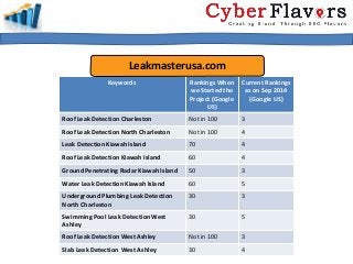 Leakmasterusa.com 
Keywords Rankings When 
we Started the 
Project (Google 
US) 
Current Rankings 
as on Sep 2014 
(Google US) 
Roof Leak Detection Charleston Not in 100 3 
Roof Leak Detection North Charleston Not in 100 4 
Leak Detection Kiawah Island 70 4 
Roof Leak Detection Kiawah Island 60 4 
Ground Penetrating Radar Kiawah Island 50 3 
Water Leak Detection Kiawah Island 60 5 
Underground Plumbing Leak Detection 
30 3 
North Charleston 
Swimming Pool Leak Detection West 
Ashley 
30 5 
Roof Leak Detection West Ashley Not in 100 3 
Slab Leak Detection West Ashley 30 4 
 