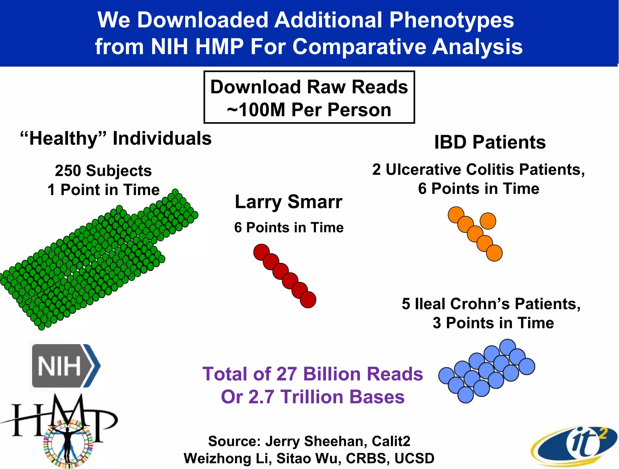 We Downloaded Additional Phenotypes
from NIH HMP For Comparative Analysis
5 Ileal Crohn’s Patients,
3 Points in Time
2 Ulcerative Colitis Patients,
6 Points in Time
“Healthy” Individuals
Download Raw Reads
~100M Per Person
Source: Jerry Sheehan, Calit2
Weizhong Li, Sitao Wu, CRBS, UCSD
Total of 27 Billion Reads
Or 2.7 Trillion Bases
IBD Patients
250 Subjects
1 Point in Time
Larry Smarr
6 Points in Time
 
