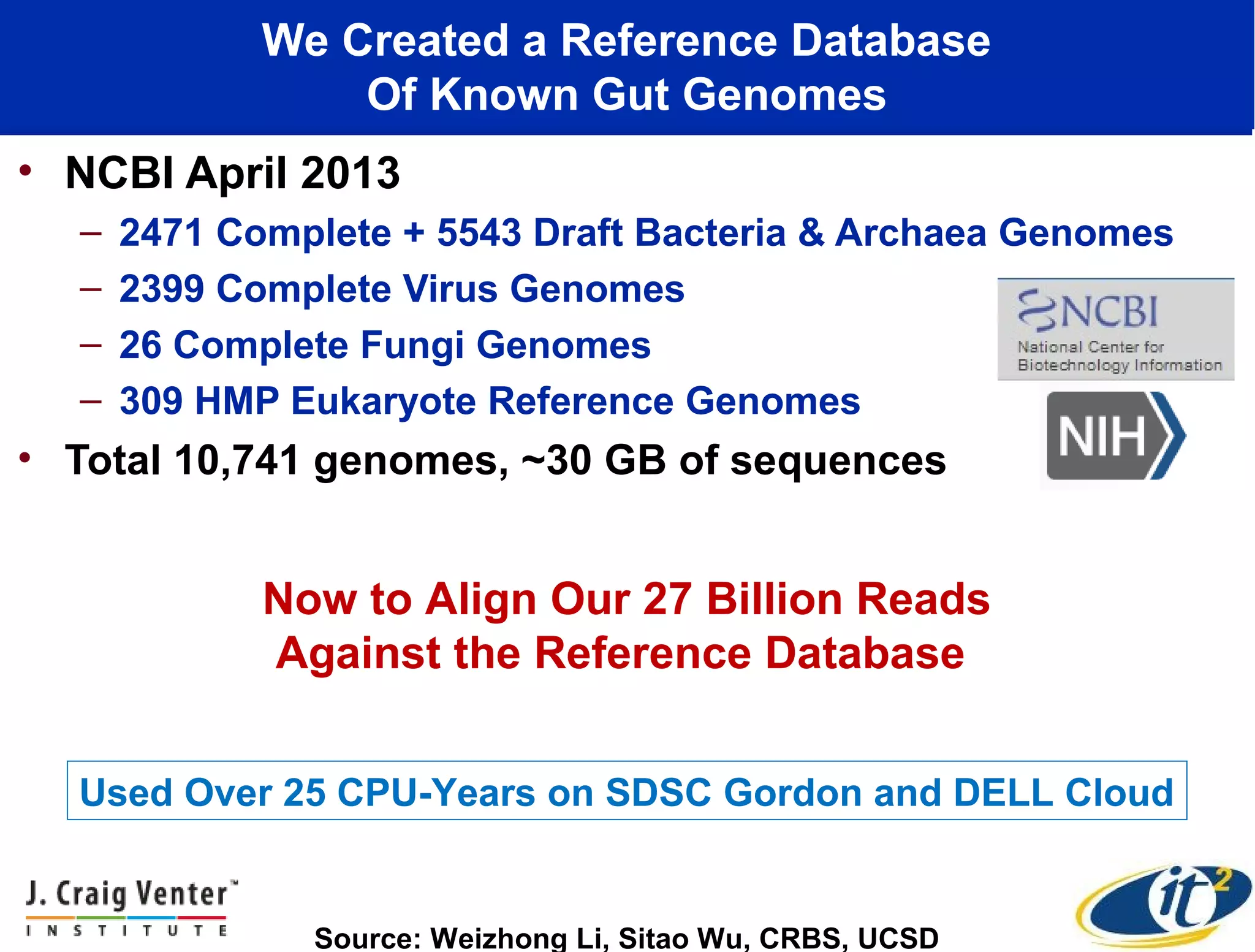 We Created a Reference Database
Of Known Gut Genomes
• NCBI April 2013
– 2471 Complete + 5543 Draft Bacteria & Archaea Genomes
– 2399 Complete Virus Genomes
– 26 Complete Fungi Genomes
– 309 HMP Eukaryote Reference Genomes
• Total 10,741 genomes, ~30 GB of sequences
Now to Align Our 27 Billion Reads
Against the Reference Database
Source: Weizhong Li, Sitao Wu, CRBS, UCSD
Used Over 25 CPU-Years on SDSC Gordon and DELL Cloud
 