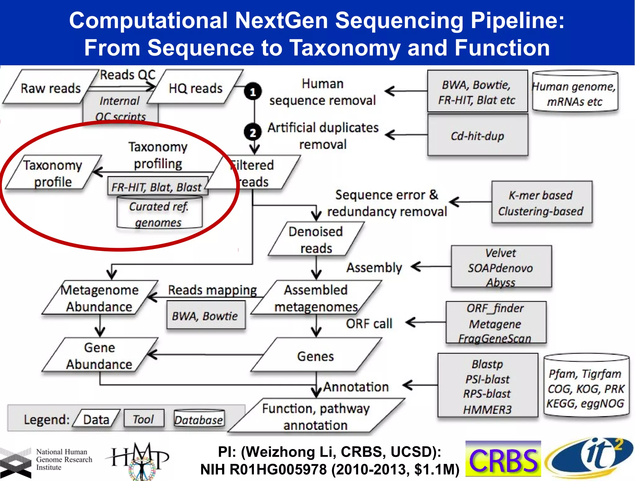 Computational NextGen Sequencing Pipeline:
From Sequence to Taxonomy and Function
PI: (Weizhong Li, CRBS, UCSD):
NIH R01HG005978 (2010-2013, $1.1M)
 