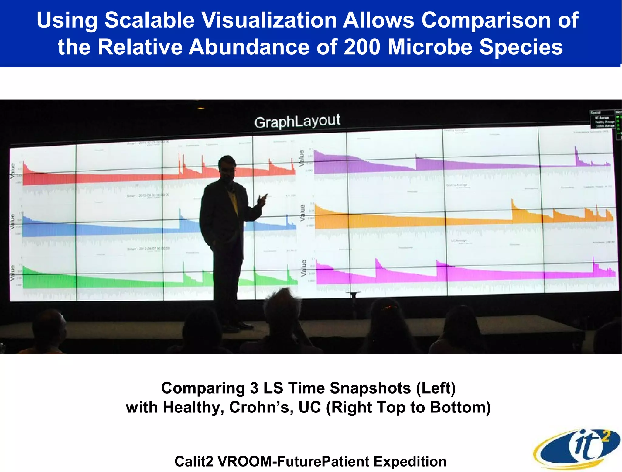 Using Scalable Visualization Allows Comparison of
the Relative Abundance of 200 Microbe Species
Calit2 VROOM-FuturePatient Expedition
Comparing 3 LS Time Snapshots (Left)
with Healthy, Crohn’s, UC (Right Top to Bottom)
 