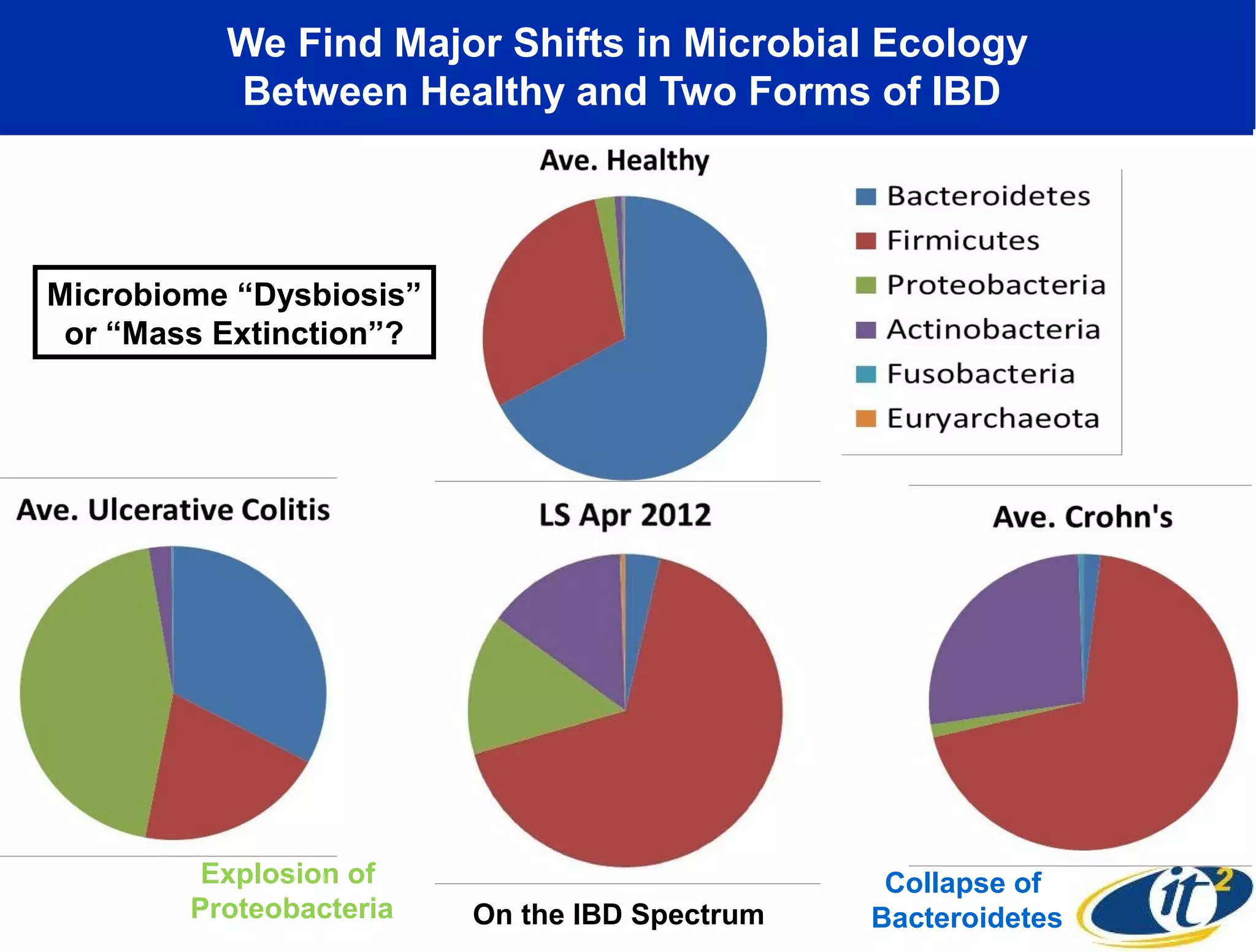 We Find Major Shifts in Microbial Ecology
Between Healthy and Two Forms of IBD
Collapse of
Bacteroidetes
Explosion of
Proteobacteria
Microbiome “Dysbiosis”
or “Mass Extinction”?
On the IBD Spectrum
 