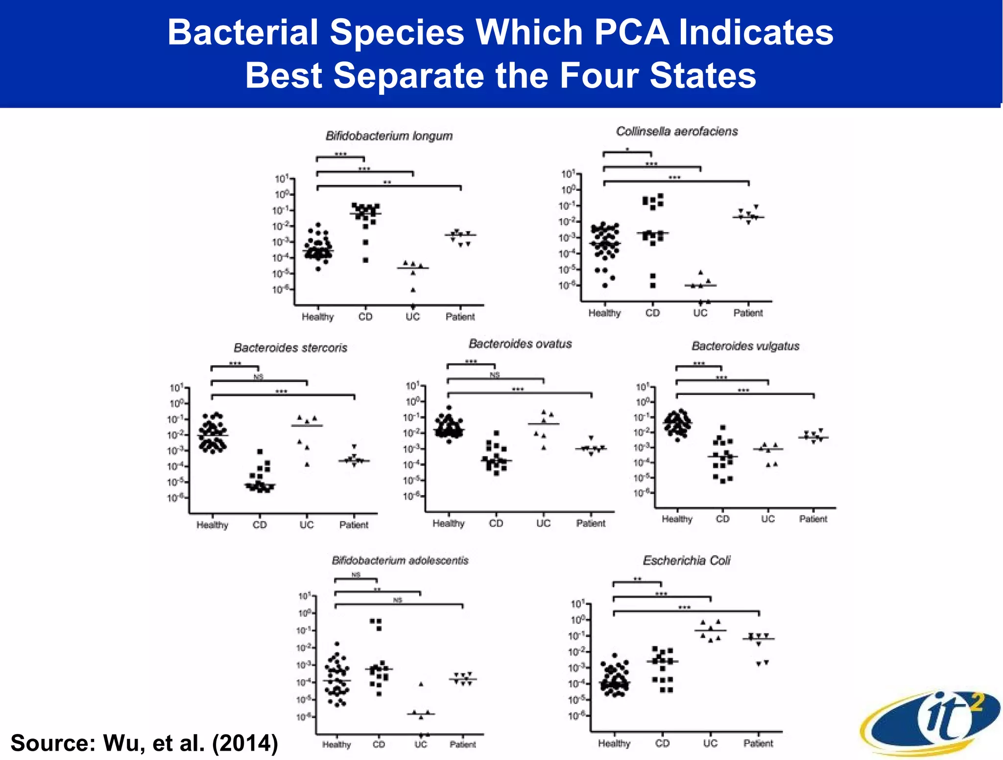 Bacterial Species Which PCA Indicates
Best Separate the Four States
Source: Wu, et al. (2014)
 