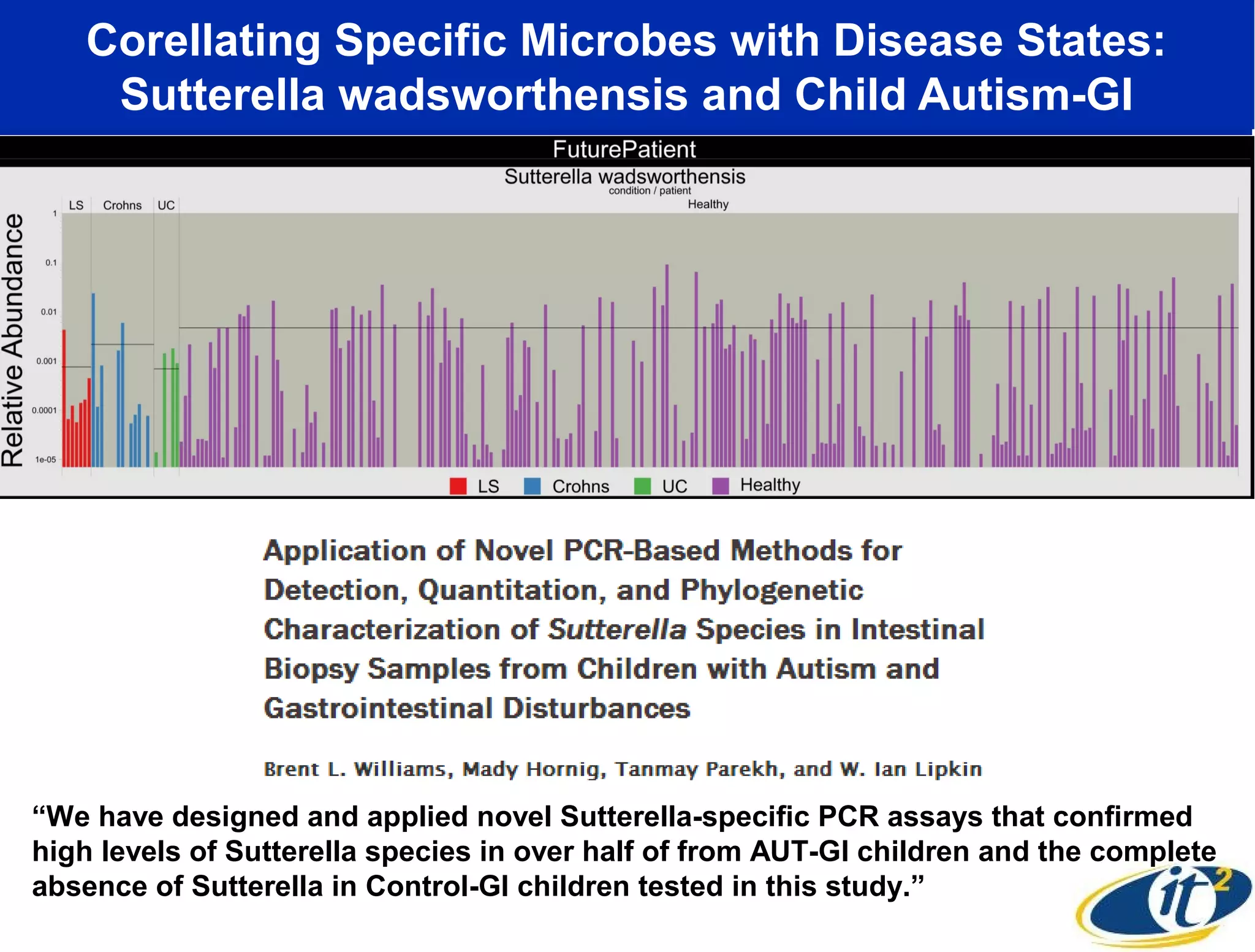 Corellating Specific Microbes with Disease States:
Sutterella wadsworthensis and Child Autism-GI
“We have designed and applied novel Sutterella-speciﬁc PCR assays that conﬁrmed
high levels of Sutterella species in over half of from AUT-GI children and the complete
absence of Sutterella in Control-GI children tested in this study.”
 
