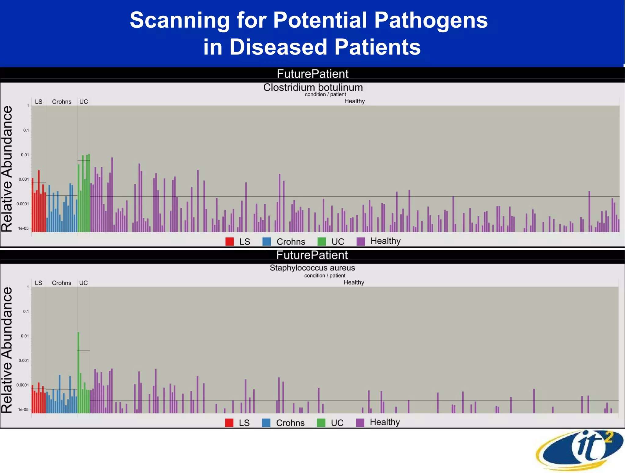 Scanning for Potential Pathogens
in Diseased Patients
 