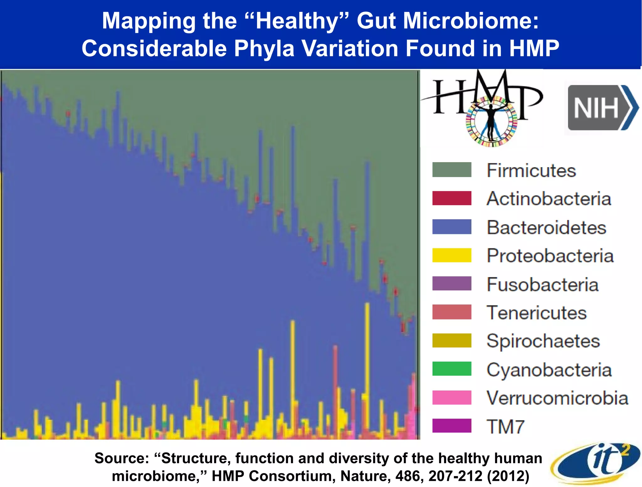 Mapping the “Healthy” Gut Microbiome:
Considerable Phyla Variation Found in HMP
Source: “Structure, function and diversity of the healthy human
microbiome,” HMP Consortium, Nature, 486, 207-212 (2012)
 